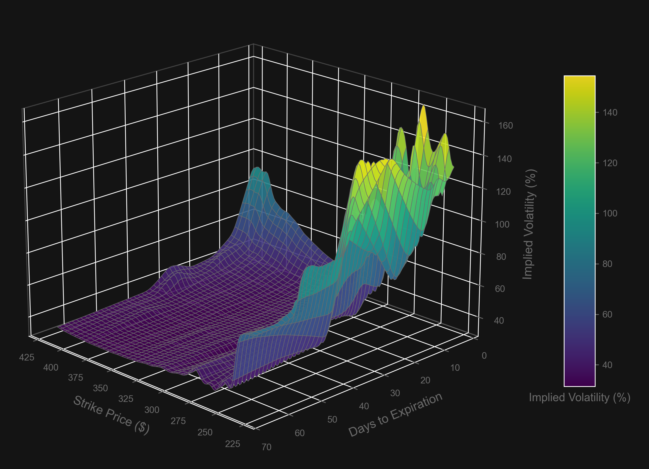 GOOG Implied Volatility Surface
