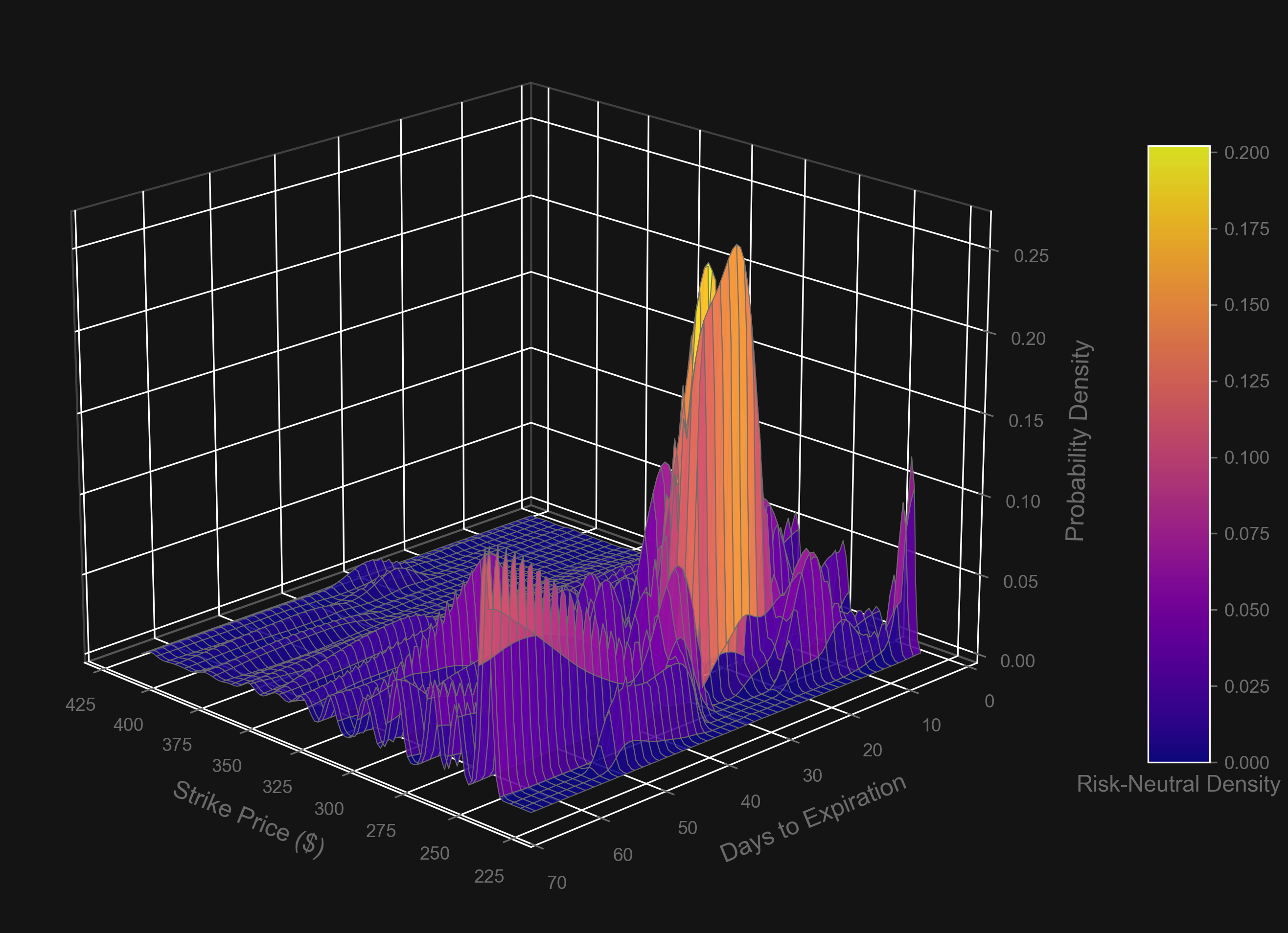 GOOG Risk-Neutral Density Surface